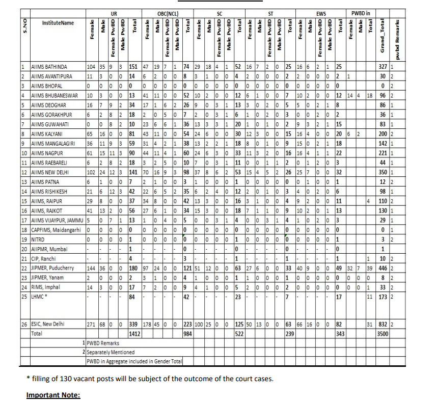 AIIMS Norcet 9 Vacancy Details 2025